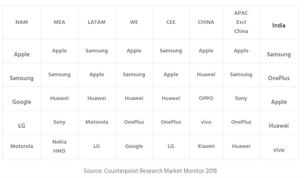 全球高端机市场统计：苹果份额下滑但仍过半、华为与OPPO强势崛起
