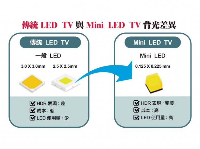 Mini LED背光或在2019年底用于液晶电视