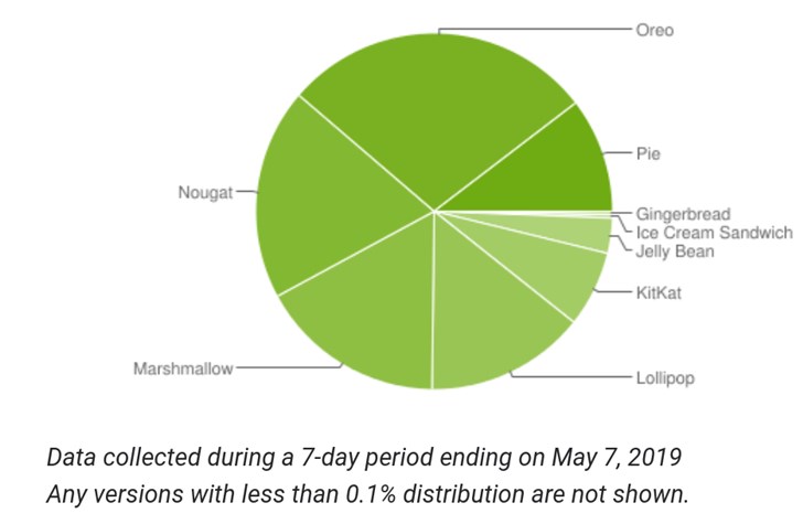 推出9个月后，安卓9 Pie安装率已达10%