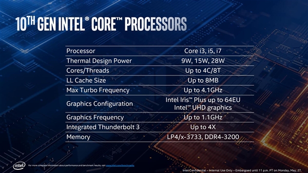 Intel 10nm Ice Lake十代酷睿型号泄露：五位数字加一字母