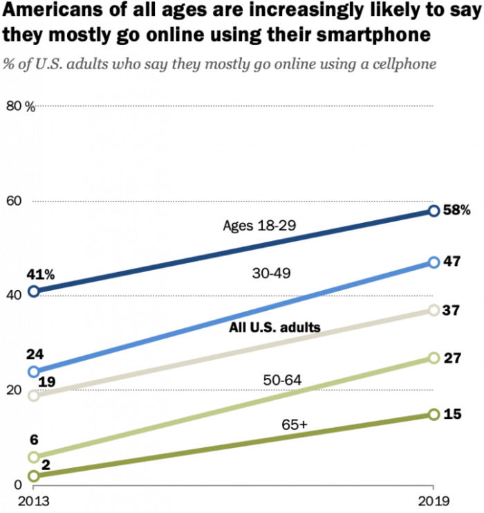 数据显示：越来越多美国成年人使用智能手机上网