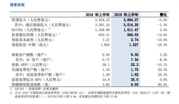 同比下降14.6%！中国移动上半年净利560.6亿 用户达9.35亿