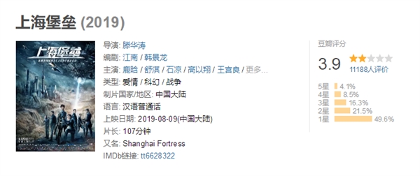 科幻电影《上海堡垒》今日上映：豆瓣评分才3.9