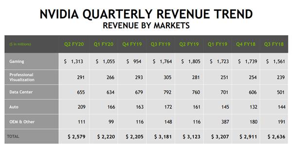 NVIDIA发布Q2财报：营收25.8亿美元 净利润暴跌50%