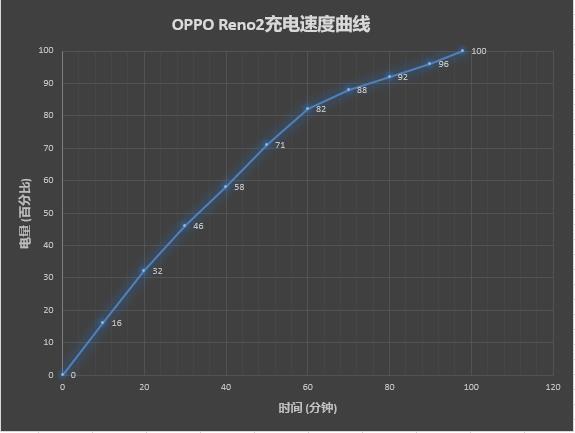 体验过山车级防抖 OPPO Reno2评测：全心全意高标准新作