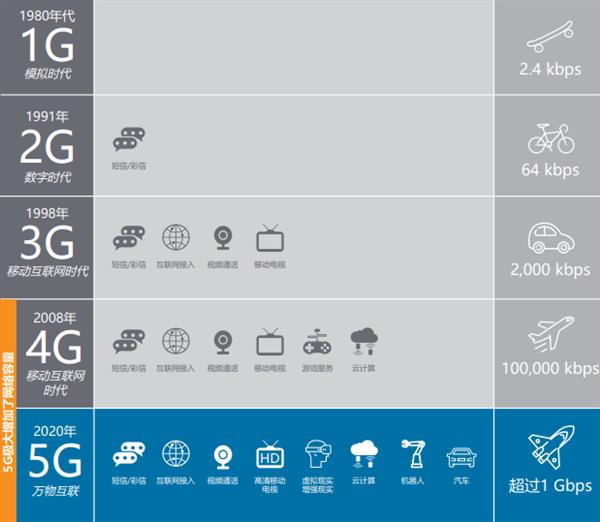 5G时代4亿2/3G用户怎么办？紫光展锐推全平台解决方案