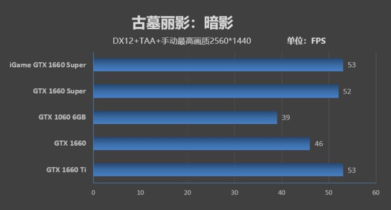七彩虹iGame GTX 1660 SUPER首发评测：GTX 1066终于可休矣