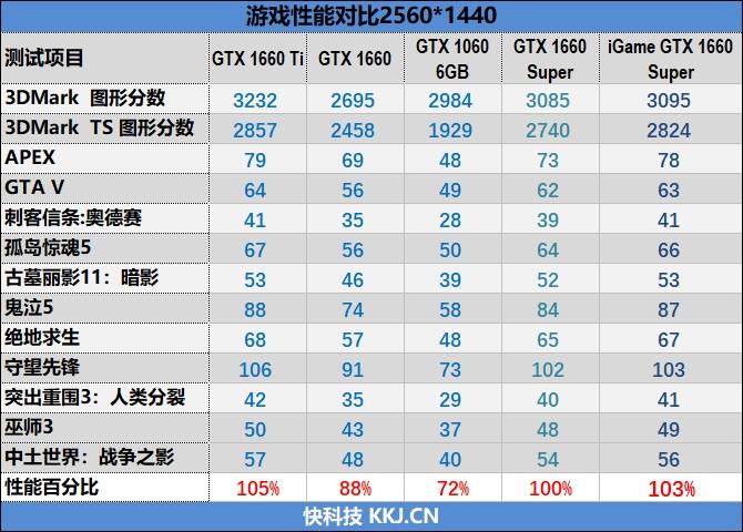 七彩虹iGame GTX 1660 SUPER首发评测：GTX 1066终于可休矣