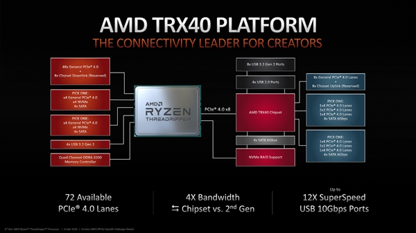 AMD三代线程撕裂者正式发布：24核起步破万元