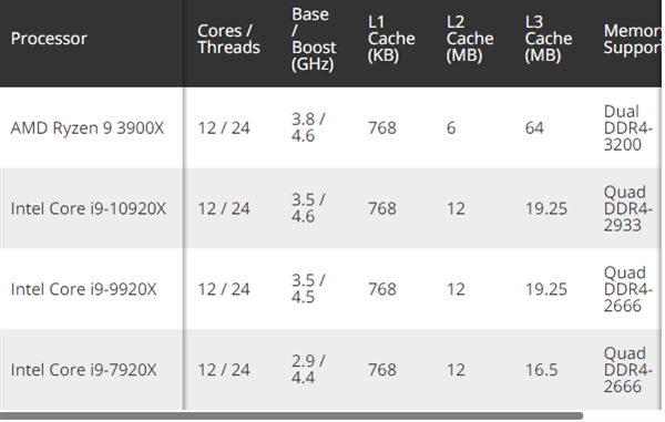 AMD锐龙9 3900X刷新wPrime成绩：以更低频率超越同是12核的i7-7920X