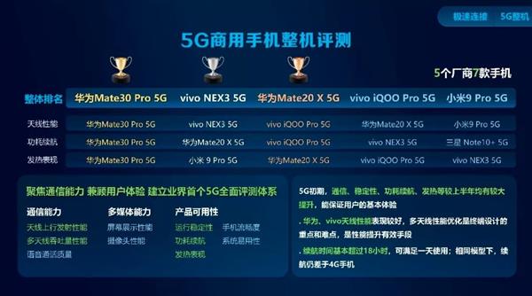 123分强势登顶DXO榜首！华为Mate30 Pro 5G 8+128GB版开售