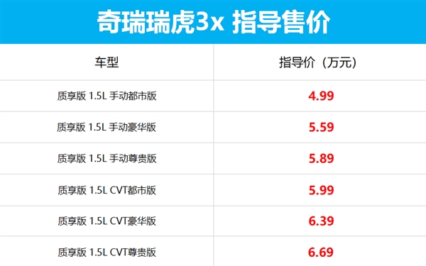 奇瑞瑞虎3X质享版上市 搭国六B排放 起售价不到5万