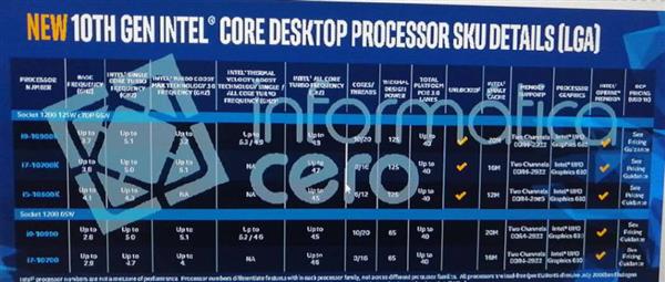 Intel十代酷睿升级10核20线程：新增加速模式 频率可达5.3GHz