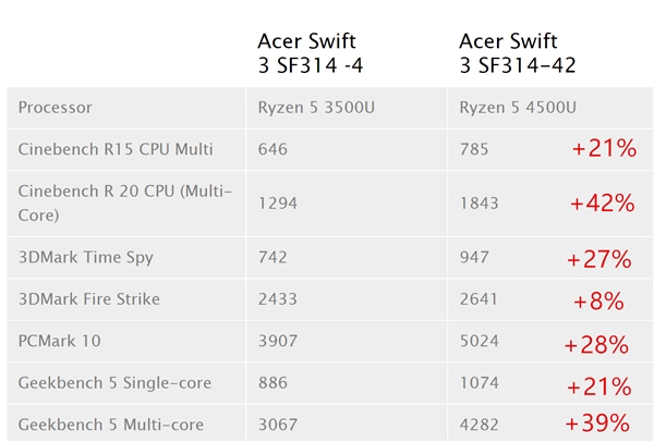 AMD锐龙5 4500U性能成绩曝光：较上代平均提升26%