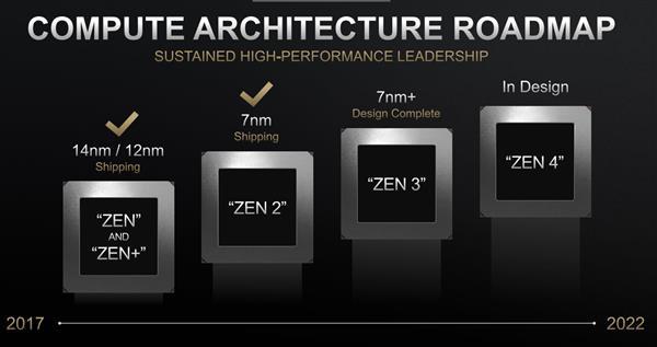 AMD锐龙5000系列处理器最快2021年Q1问世：7nm+、DDR5来了？