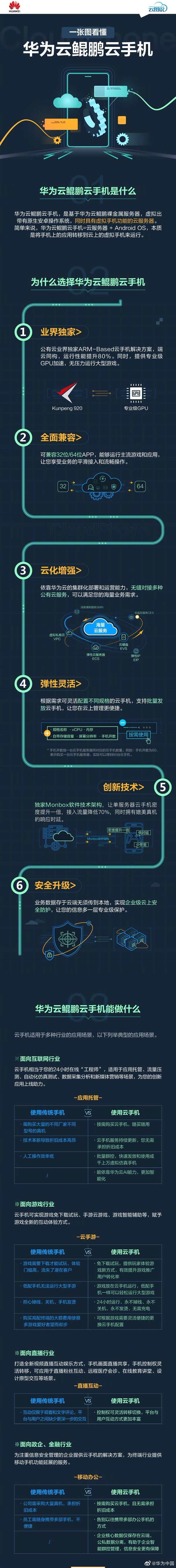 原生安卓系统、鲲鹏920加持 华为发布2020“新旗舰”云手机