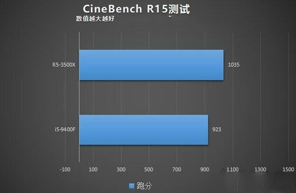 R5-3500X和i5-9400F的CineBench R15测试