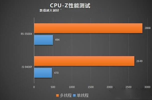 R5-3500X和i5-9400F的CPU-Z性能测试