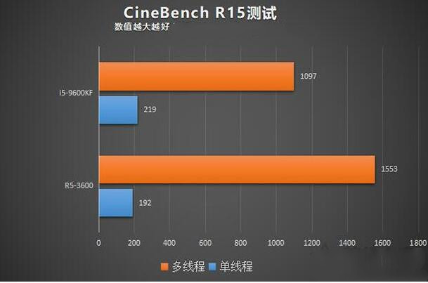 CineBench R15测试
