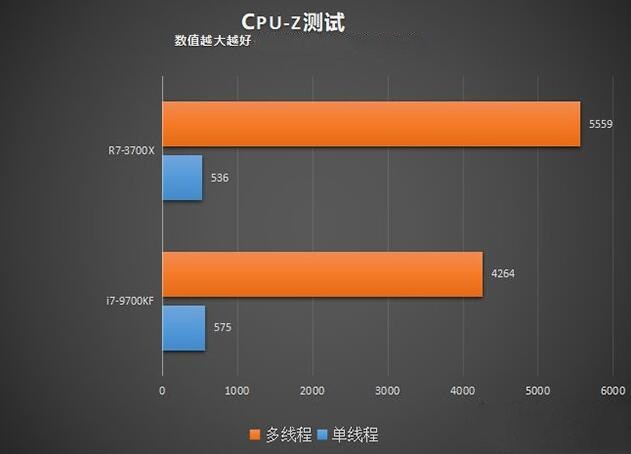 R7 3700X和i7 9700KF的CPU-Z对比测试