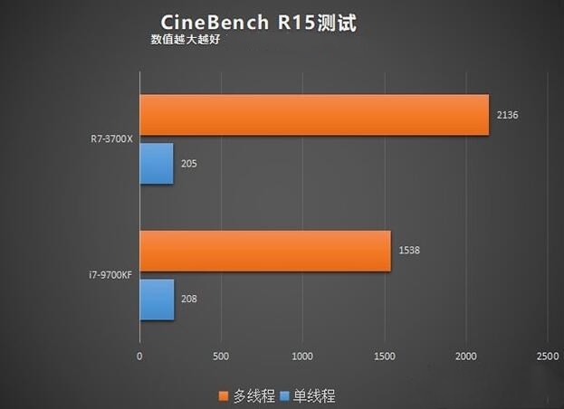 R7 3700X和i7 9700KF的CineBench R15对比测试