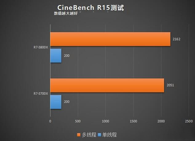 R7 3700X和R7 3800X的CineBench R15渲染测试