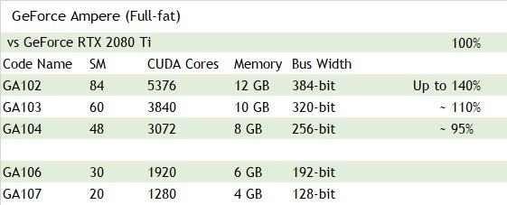 RTX 3080 Ti显卡用上12GB GDDR6显存 18Gbps速率：性能大涨40%