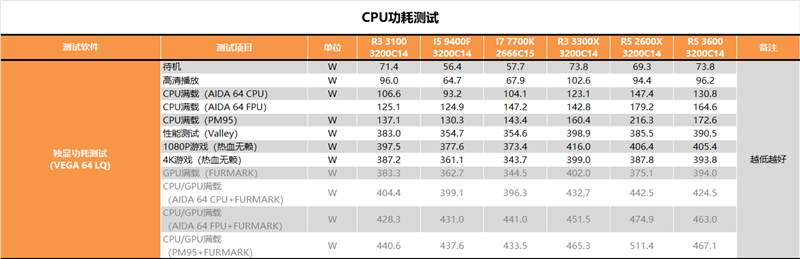 多核酸的正解：AMD锐龙3 3100/锐龙3 3300X深度测试