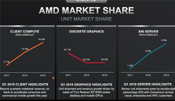 AMD将改写10年来DIY市场历史：份额逼近30% 大厂全齐了