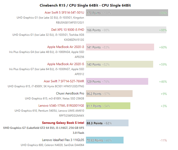 Intel 5核心性能首测：远不如超低功耗Y系列
