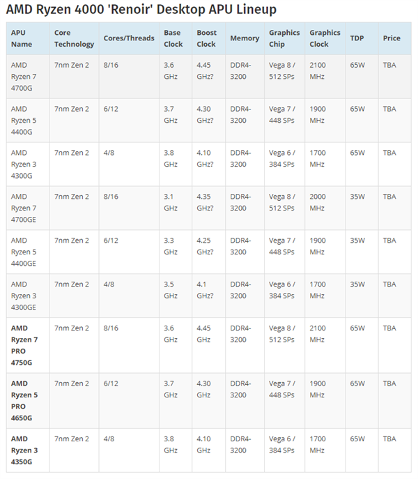 AMD锐龙7 4700G APU首次跑分：65W掀翻95W i9-9900K！