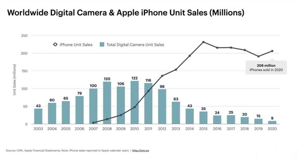 iPhone手机和相机14年销量对比：简直一场屠杀