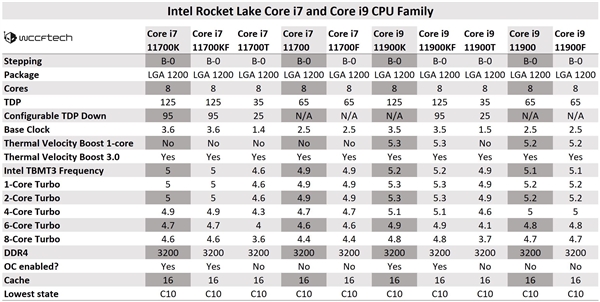 Intel 11代酷睿桌面i7/i9型号、规格全面曝光：多达10款