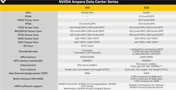 542亿晶体管！NVIDIA A100安培大核心上新：24GB HBM2显存