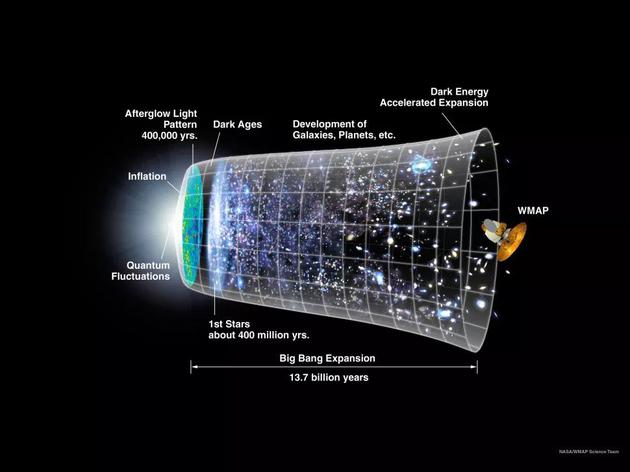 图为以宇宙大爆炸和宇宙暴胀理论为基础的宇宙时间线