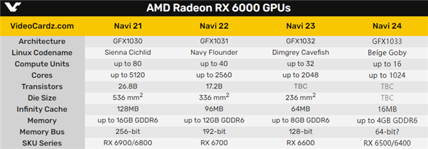 拒绝亮机卡：AMD Navi 24小核心也有1024个流处理器