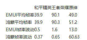 鸿蒙VS EMUI对比体验:HarmonyOS力压安卓?
