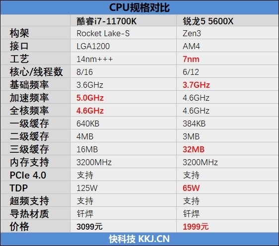 6核战8核谁强！锐龙5 5600X VS. i7-11700K游戏性能对比评测