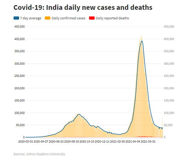 印度官方数据下的可怕真相：第三波疫情可能已在路上