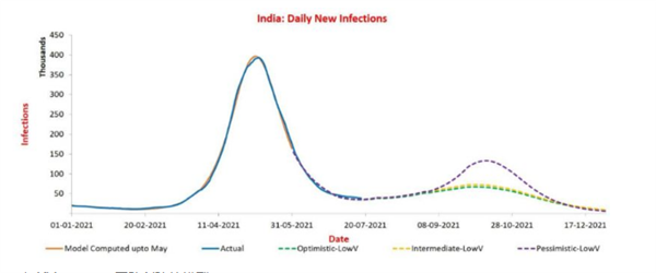 印度官方数据下的可怕真相：第三波疫情可能已在路上