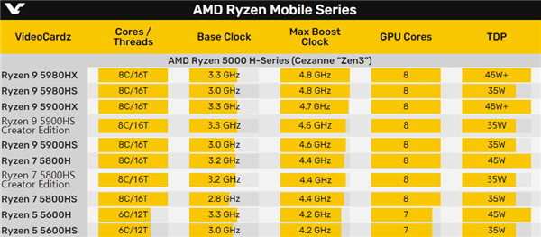 AMD Zen3锐龙5000HS系列悄然升级：频率暴涨400MHz