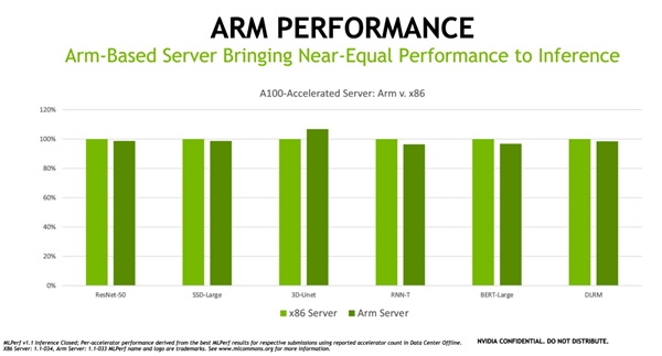 NVIDIA：ARM取代x86的时代到来了
