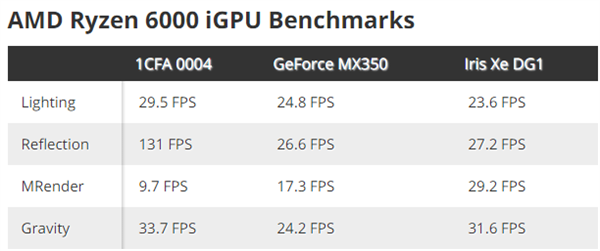 6nm Zen3+核心！AMD锐龙6000处理器现身跑分：支持DDR5内存