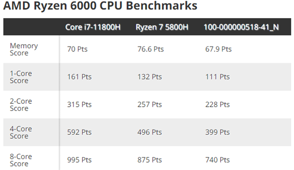 6nm Zen3+核心！AMD锐龙6000处理器现身跑分：支持DDR5内存