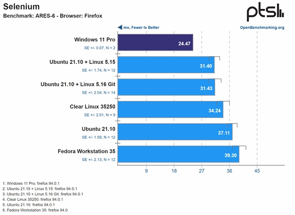 Intel 12代酷睿一定要搭配Win11系统：Win10、Linux双双陨落