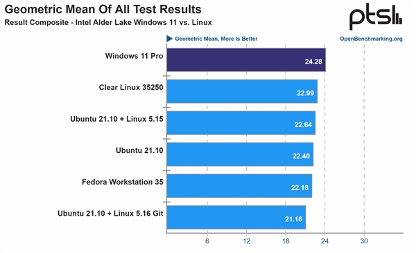 Intel 12代酷睿一定要搭配Win11系统：Win10、Linux双双陨落