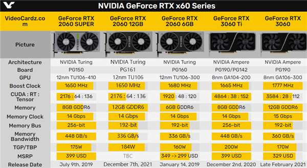 RTX 2060归来显存翻番12GB：流处理器追平RTX 2060 SUPER