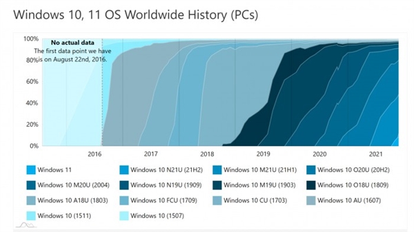 数据：Win11市场份额已接近10% 微软还在扩大升级范围