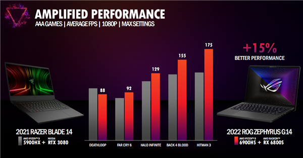AMD锐龙6000H深入解读：Zen3+能效逆天、独门绝技加速