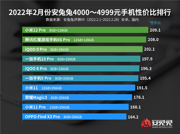 最新Android性价比榜出炉：小米夺4-5K第一名
